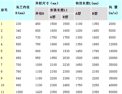 鼓風機消聲器型號及規(guī)格